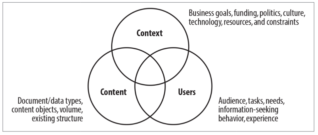 The infamous three circles of information architecture