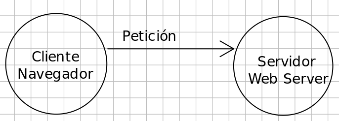 Peticion