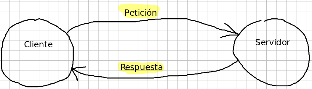 Petición / Respuesta