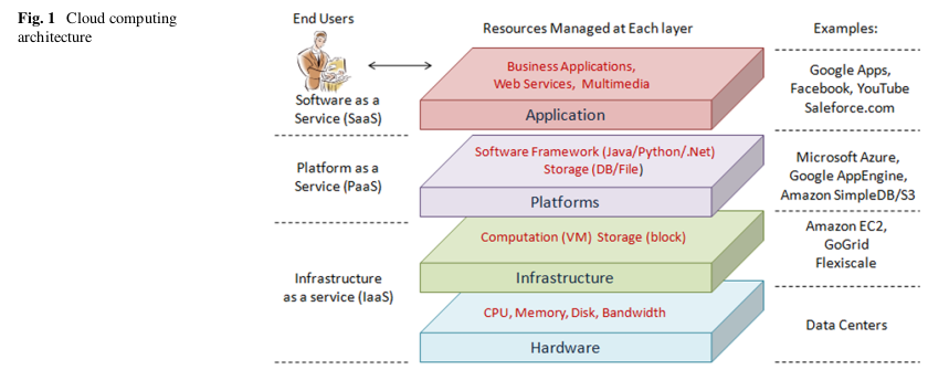 Componentes de un modelo orientado al cloud computing