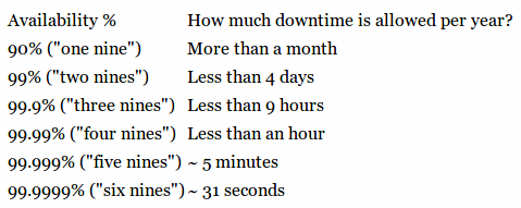 Avalaibility duration metric