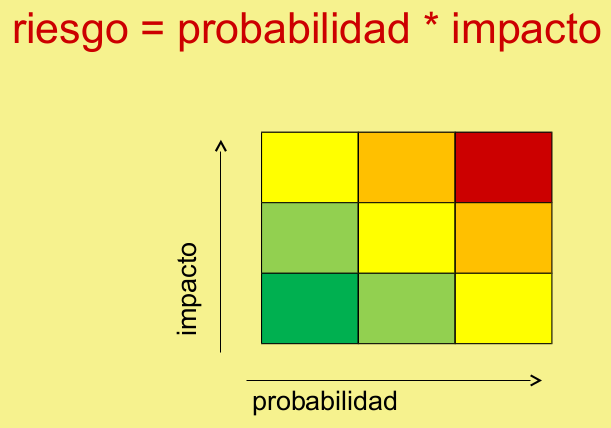 Evaluación de Riesgos